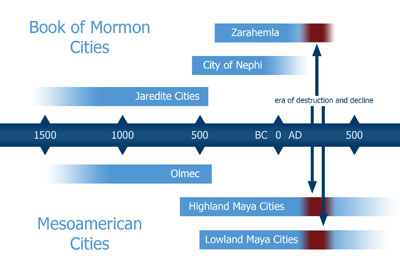 Chart adapted from John E. Clark.