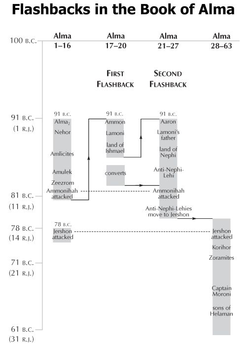 Chart 30 from Charting the Book of Mormon