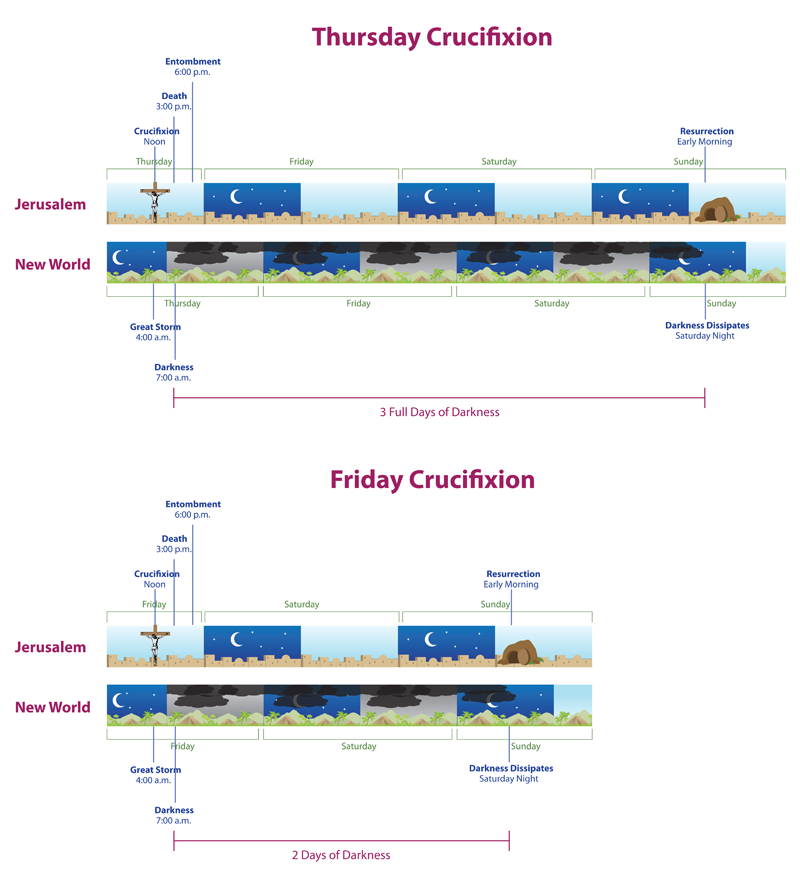 Chart by Book of Mormon Central. Jerusalem and New World Timelines reflect an eight hour time difference, and the Jewish tradition of beginning a new day at sunset.
